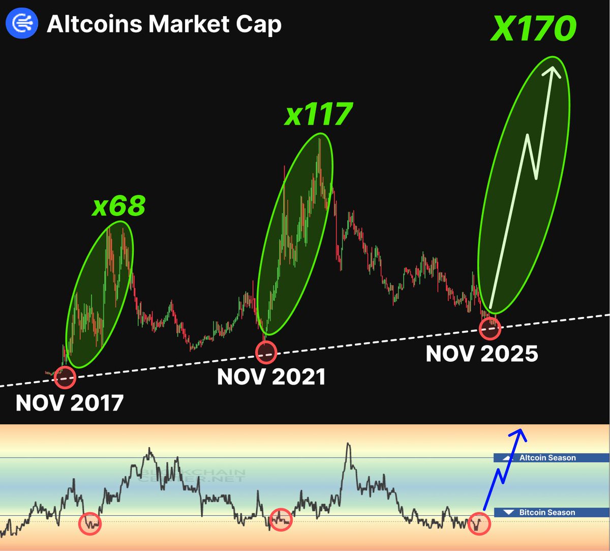 gmulun's tweet image. Altseason 2025 starts on November 28

Lowcaps always rise in NOV - this cycle isn’t different

In 2021, I turned $235 into $80,410 with ALTS

Here&apos;re 5 best ALTS that will bring x300+🧵
