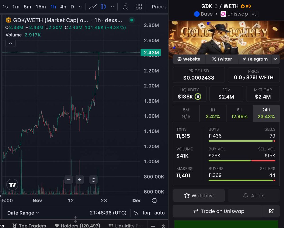 <a href="/MemesOnBase_/">Memes on Base</a> <a href="/base/">Base</a> $GDK is the one. No chart on base stands out like this gem. Breakout is coming to yet again ATHs !!
<a href="/GoldenDonkeyGDK/">Golden Donkey</a>