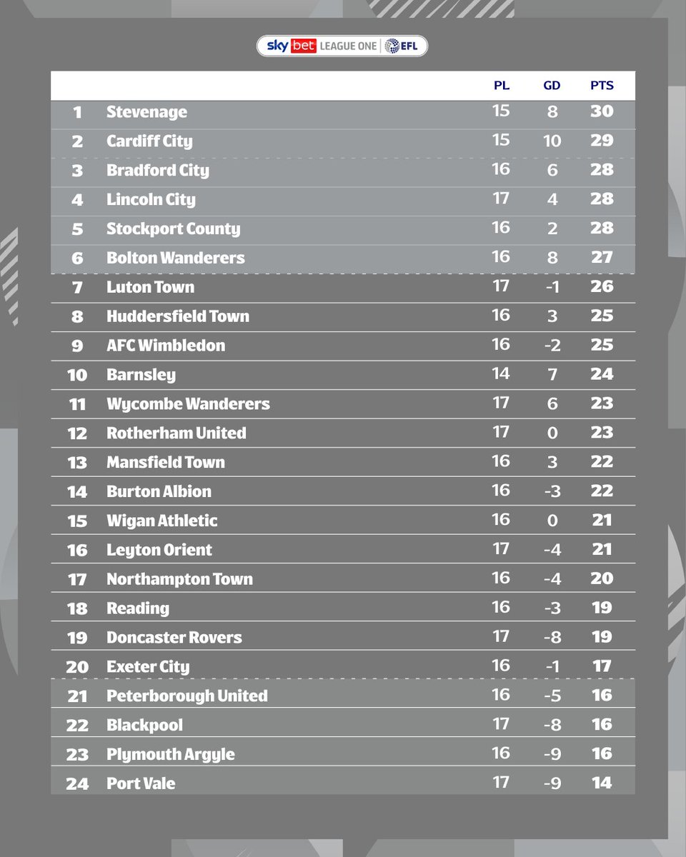 🔝 <a href="/StevenageFC/">Stevenage FC 🔴⚪</a> 💪

#EFL | #SkyBetLeagueOne