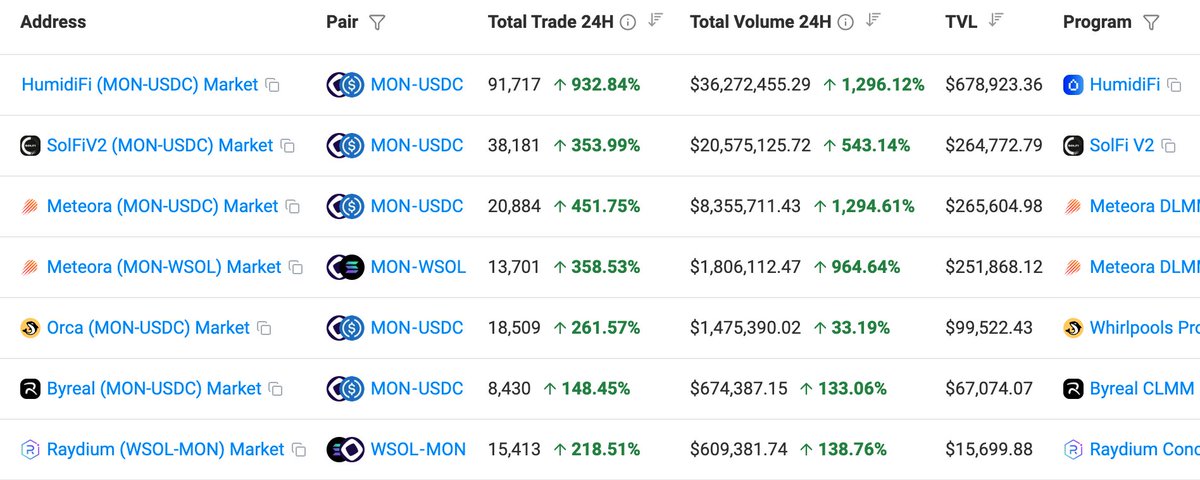 MON 在各种 Solana DEX 的交易量截图，HumidiFi 位居榜首
