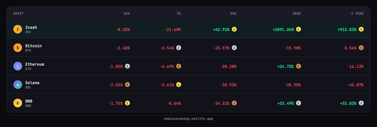 tiagodetox's tweet image. I&apos;m so tired of posting charts that I vibe-coded a site to show how ZEC is doing: howiszecdoing.netlify.app