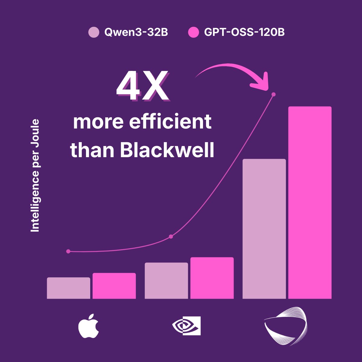 SambaNovaAI's tweet photo. 🚀 @Stanford research just introduced "Intelligence per Joule", the ultimate metric for AI efficiency. And our RDU delivers 4X more intelligence per joule Blackwell. ⚡️

🔗 Dive into the research in our blog: https://t.co/Yl6YIjN4zj https://t.co/ruV31cgxdn