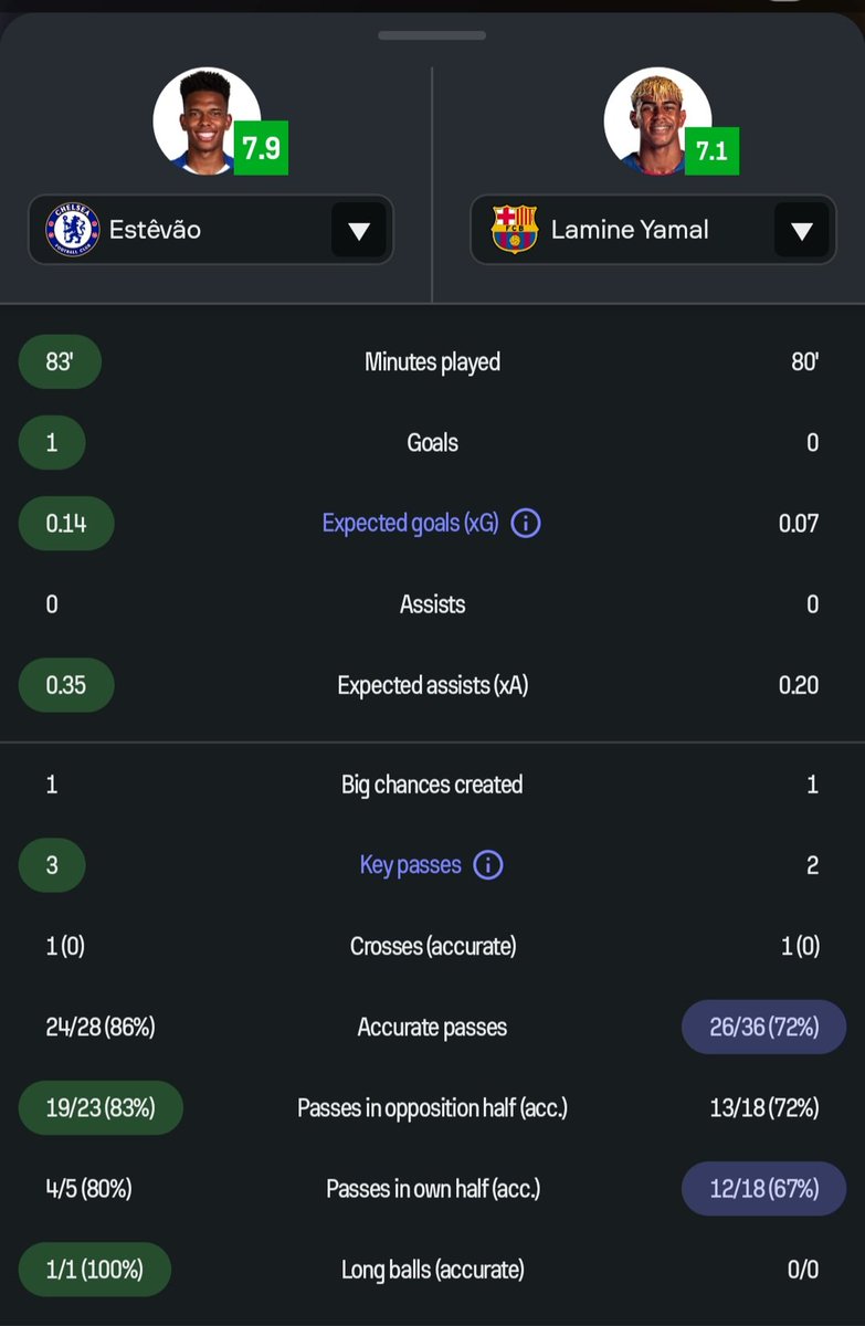 CfSimi's tweet image. Estavao vs Yamal; Chelsea vs. Barcelona match statistics.

Look at this and tell me who&apos;s a better player. Even in the first when the game was 11v11, Lamine Yamal was nowhere to be seen.