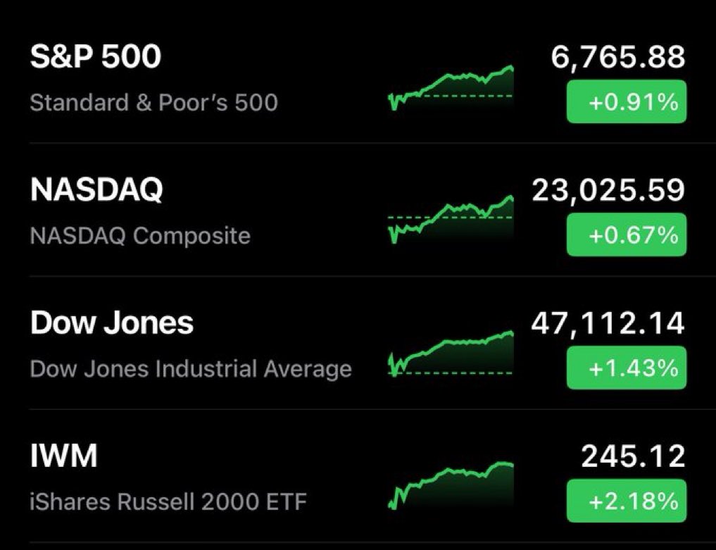 JUST IN: 🇺🇸 The US Stock market just closed the day GREEN.