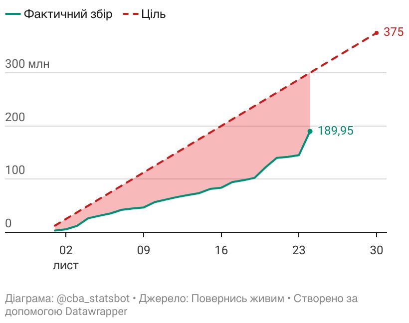 Вчора, 24.11, ви задонатили .<a href="/BackAndAlive/">Повернись живим</a> 44.80 млн грн (⬆️ на 41.6 млн), зробивши 4859 донатів (⬇️ на 328). Середній донат: 9221.02 грн.

Підпишись на регулярні донати 👇 savelife.in.ua/donate/#donate…