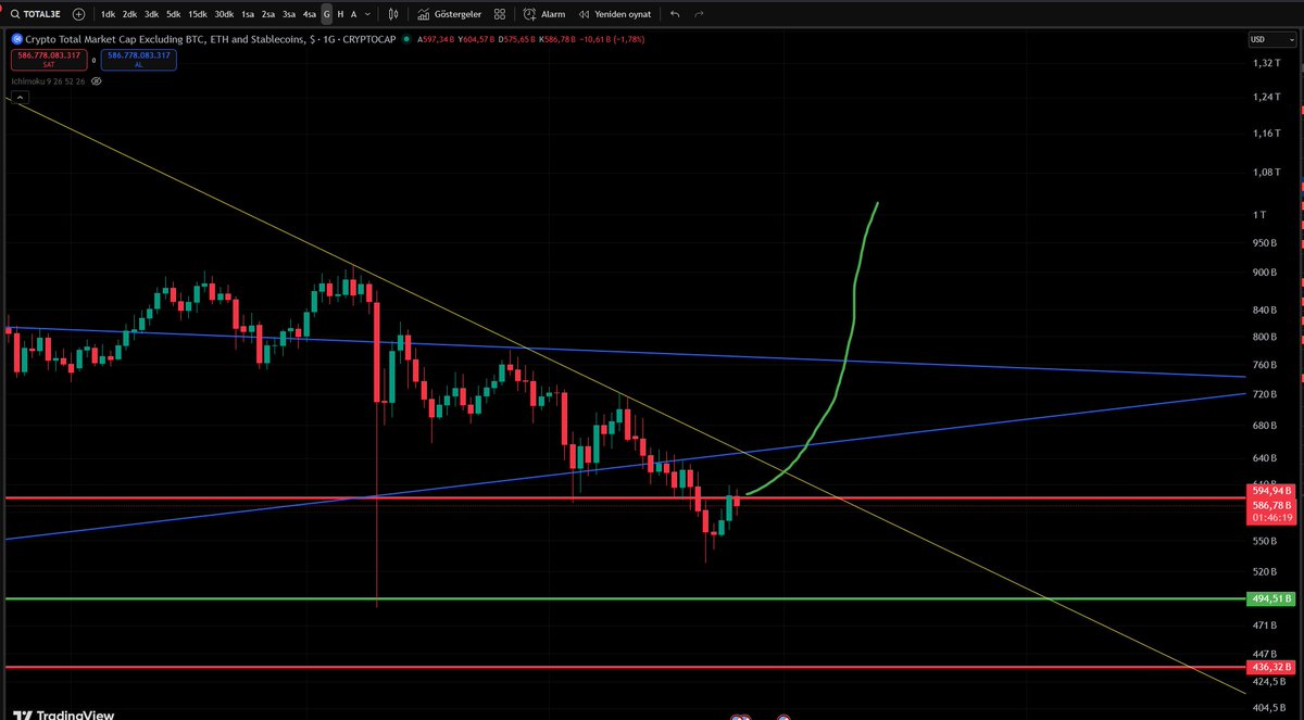 AztecGoldHero's tweet image. Bu grafik #Total bilmemkaç. Yanisi $btc $eth ve stabil coinler harici market cap.

588 milyar dolarcık market cap var. Diğer tüm #altcoin lerde.

Bunu arttırmaları lazım artık. O kadar da değil cıvkı çıktı. O çaldıkları paranın bir kısmını vermeliler.

Resmen 300 milyon…
