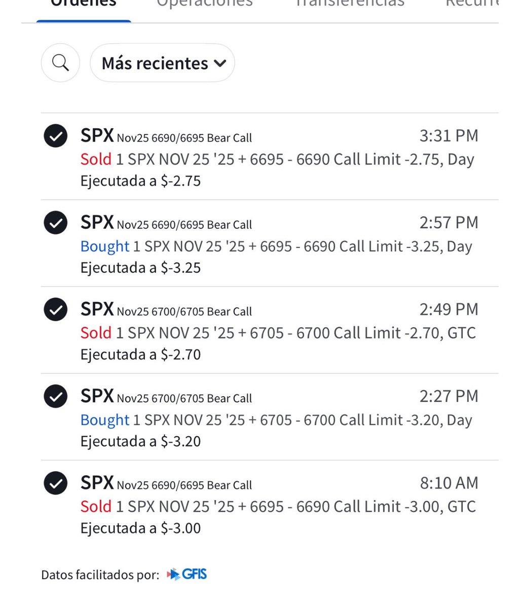 ⏰ 15:43 …  fuera de mercado en trading de Opciones 0DTE $SPX con la #Microcuenta0DTE ($3.5K)
.
💲120💰
.
Disculpad, hoy día de locos y solo me da tiempo a subiros operaciones … lo bueno de las Opciones, día alcista, y beneficio obtenido con 3 BCS …
.
$102 netos detraídas