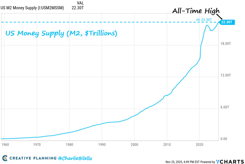 charliebilello's tweet image. Death, Taxes, and Printing Money...
