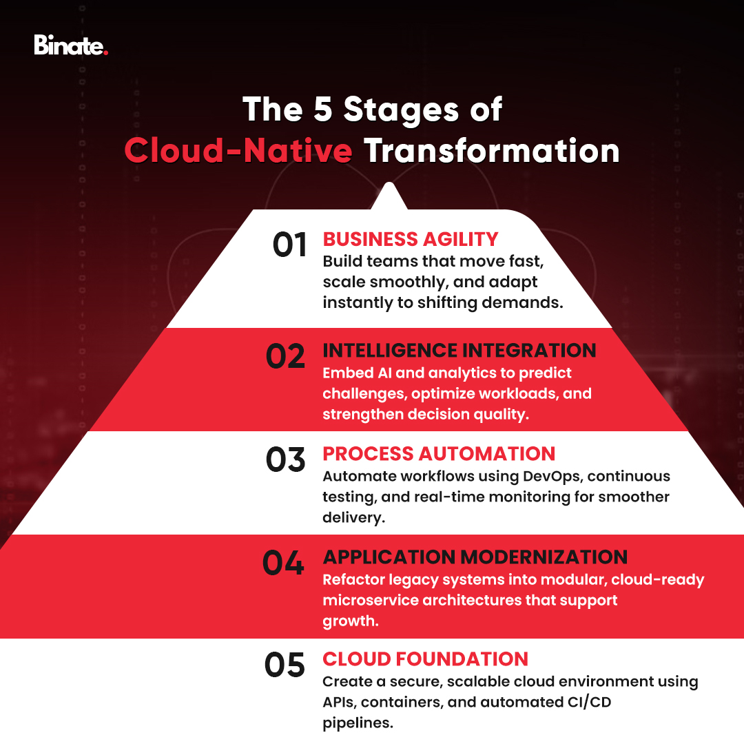 officialbinate's tweet image. Stop moving to the cloud without a plan.

Every scalable automation journey moves through stages, and each one matters for true business agility.

Take the climb seriously.

Talk to our transformation experts: binatedigital.com

#CloudDeployment #Automation #Binate