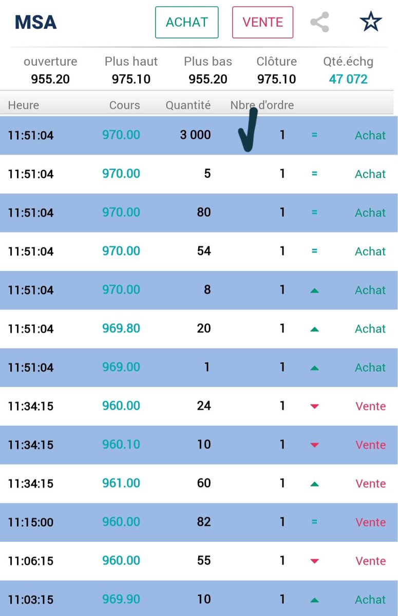 almoustatmir90's tweet image. Retour du volume acheteur sur les grosses capi, notemment #Marsa bon signe pour le marché, la liquidité reviendra à coup sur après affectatation des IPO les demandeurs ne seront servi que partiellement du coup injecteront plus de cash non utilisé ds le marché #msa #dho #cmgp #csr