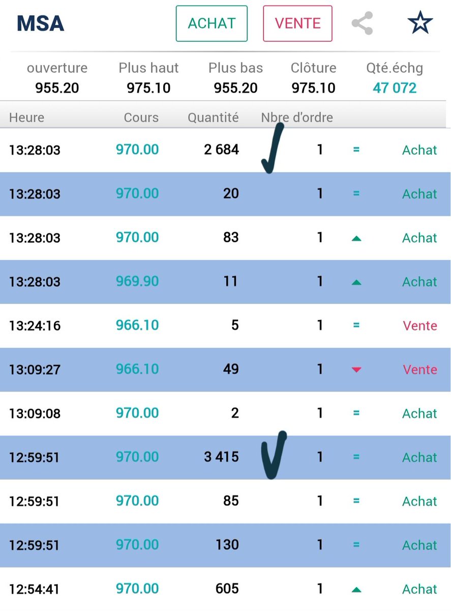 almoustatmir90's tweet image. Retour du volume acheteur sur les grosses capi, notemment #Marsa bon signe pour le marché, la liquidité reviendra à coup sur après affectatation des IPO les demandeurs ne seront servi que partiellement du coup injecteront plus de cash non utilisé ds le marché #msa #dho #cmgp #csr
