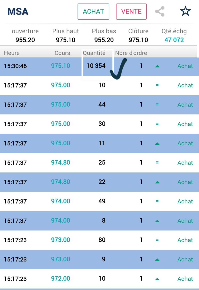 almoustatmir90's tweet image. Retour du volume acheteur sur les grosses capi, notemment #Marsa bon signe pour le marché, la liquidité reviendra à coup sur après affectatation des IPO les demandeurs ne seront servi que partiellement du coup injecteront plus de cash non utilisé ds le marché #msa #dho #cmgp #csr
