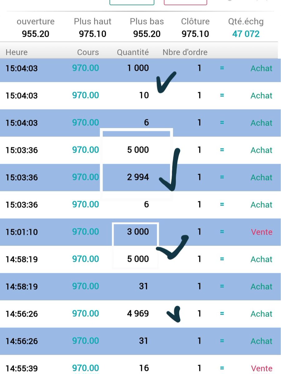 almoustatmir90's tweet image. Retour du volume acheteur sur les grosses capi, notemment #Marsa bon signe pour le marché, la liquidité reviendra à coup sur après affectatation des IPO les demandeurs ne seront servi que partiellement du coup injecteront plus de cash non utilisé ds le marché #msa #dho #cmgp #csr