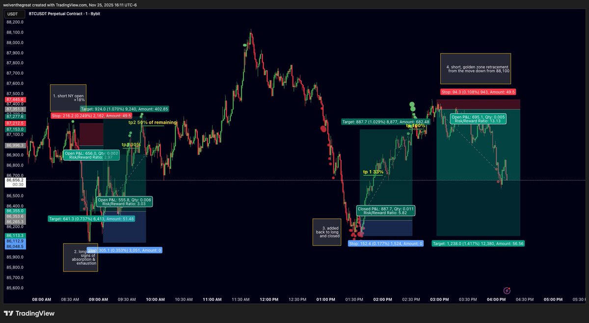 skedofthedark's tweet image. Here were my trades for the day. Pretty good day for myself as I am still new. But growth is occurring. Patience is setting in 
#trader #daytrader #btc #bitcoin
