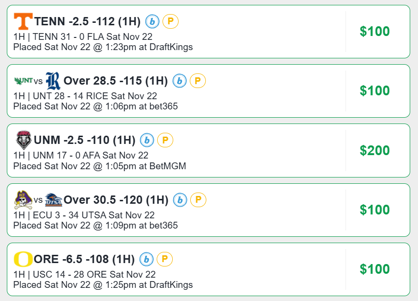 SharpHalftime's tweet image. We&apos;ve hit 12 out of last 14🔥🚀

1H 49ers -4.5 ✅
1H Panthers/49ers O24.5 💀
1H Rams -3.5✅
1Q Eagles ML ✅
1Q Giants ML +220 ✅
1H Patriots/Bengals O24.5✅
1H San Diego State -6.5✅
1H Cincinnati +1.5💀
1H Tennessee -2.5✅
1H N. Texas/Rice O28.5✅
1H N. Mexico -2.5 ✅
1H E.…