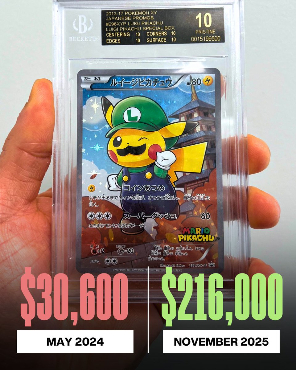 FanaticsCollect's tweet image. Someone spent $216,000 on this Luigi Pikachu card that originally came from a $15 box in 2016 😱

Just last year, a Black Label 10 Luigi Pikachu sold for $30,600, and Sunday, another Black Label 10 fetched 7x that amount in the Fanatics Collect Weekly Auction.

There are only two…