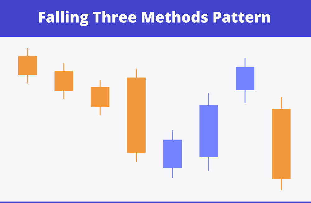 NDAWG____'s tweet image. Falling Three Methods Pattern -

1. Large bearish candle

2. Three smaller bullish candles

3. Final strong bearish candle that closes below the first, confirming downtrend resumption.

Sellers never lose control - just a pause in selling.

$SPY $QQQ $DJI $VIX