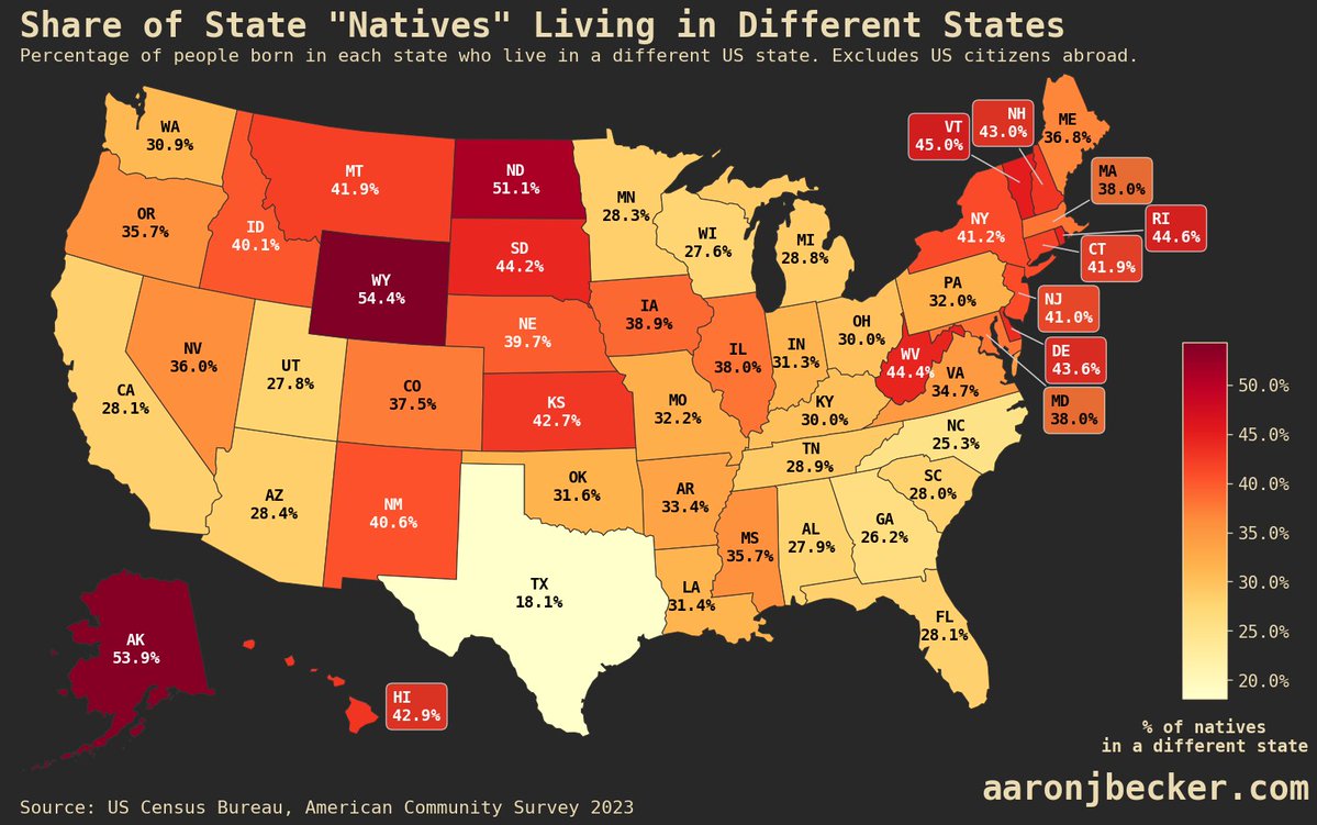 AaronJBecker's tweet image. Two thirds of Americans born here live in the state where they were born-- this map shows the percentage of &quot;natives&quot; in each state that left:
aaronjbecker.com/posts/diaspora…
#dataviz #maps #USA