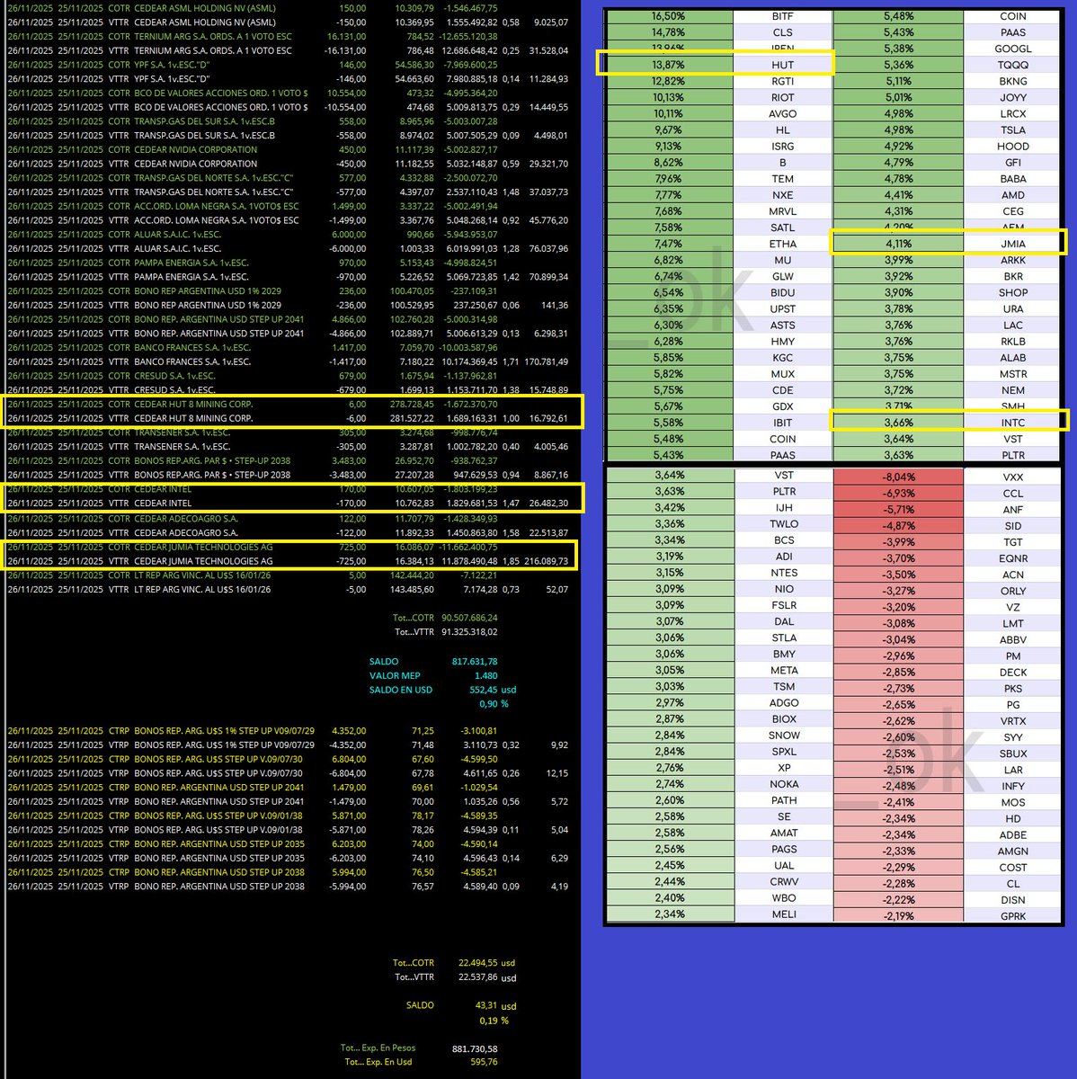kamikazeMerval2's tweet image. (#Scalping/#Trading) @MTaurus_ok 🫡
🔥😎💸Te van a decir que no se puede, los que no pueden son ellos ✍️🖥️
+$881.730,58 a un MEP de 1.480=595,76USD