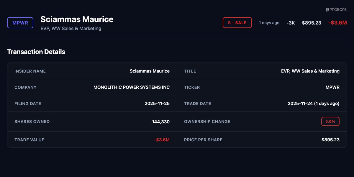 ProBors_tools's tweet image. 🚨 SALE ALERT

$MPWR - MONOLITHIC POWER SYSTEMS INC
Sciammas Maurice (EVP, WW Sales &amp;amp; Marketing)
Value: $-3559434
Price: $895.23
Qty: -3,976