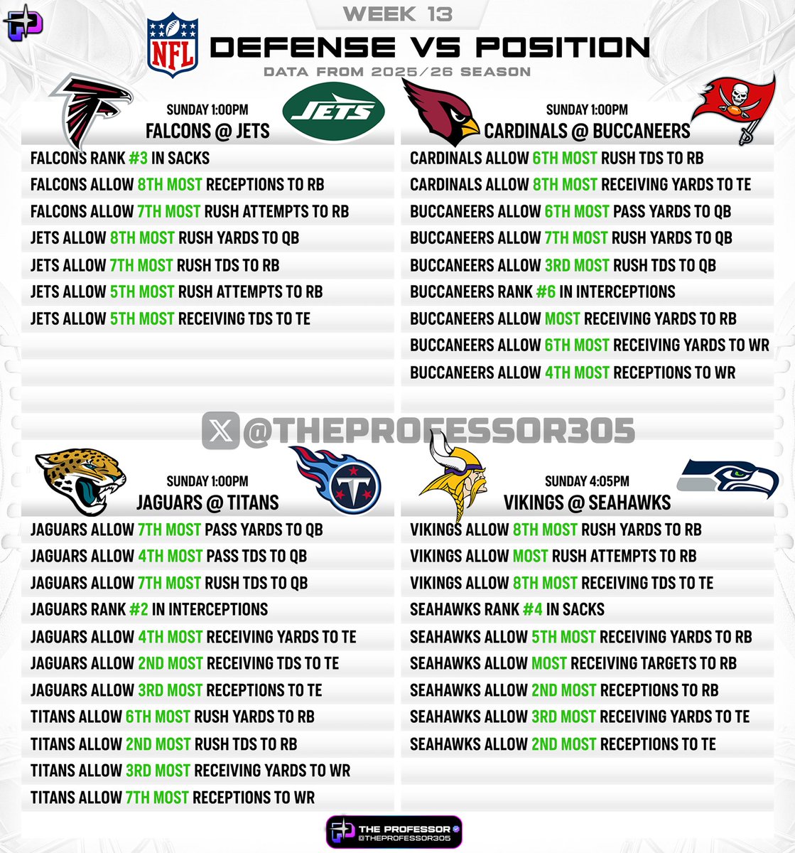 TheProfessor305's tweet image. NFL CHEAT SHEETS – WEEK 13 🏈

Defense vs Position (Using stats from this season)

❤️ if you want these every week