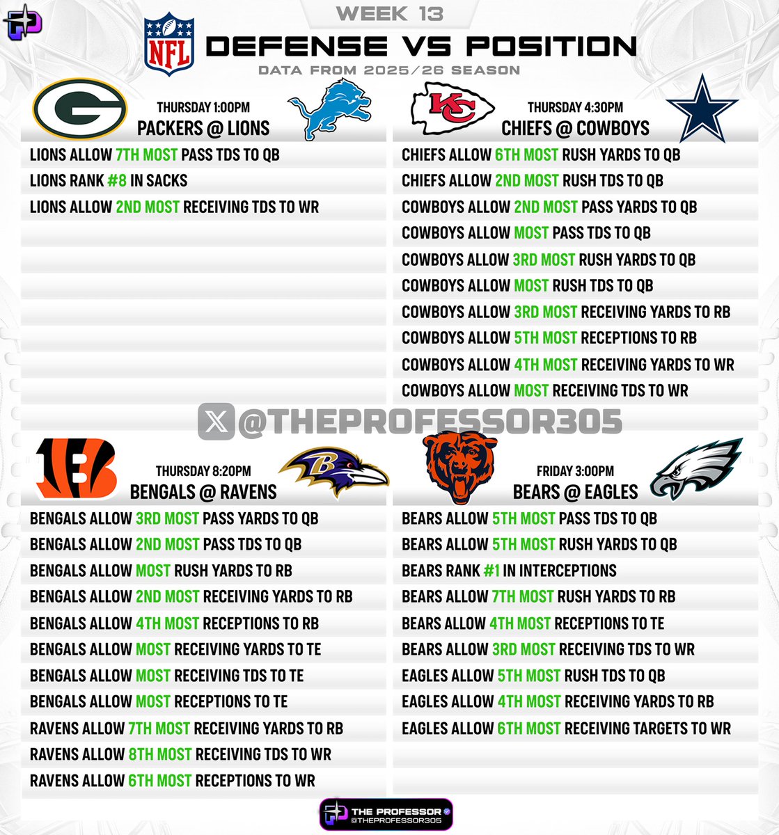TheProfessor305's tweet image. NFL CHEAT SHEETS – WEEK 13 🏈

Defense vs Position (Using stats from this season)

❤️ if you want these every week