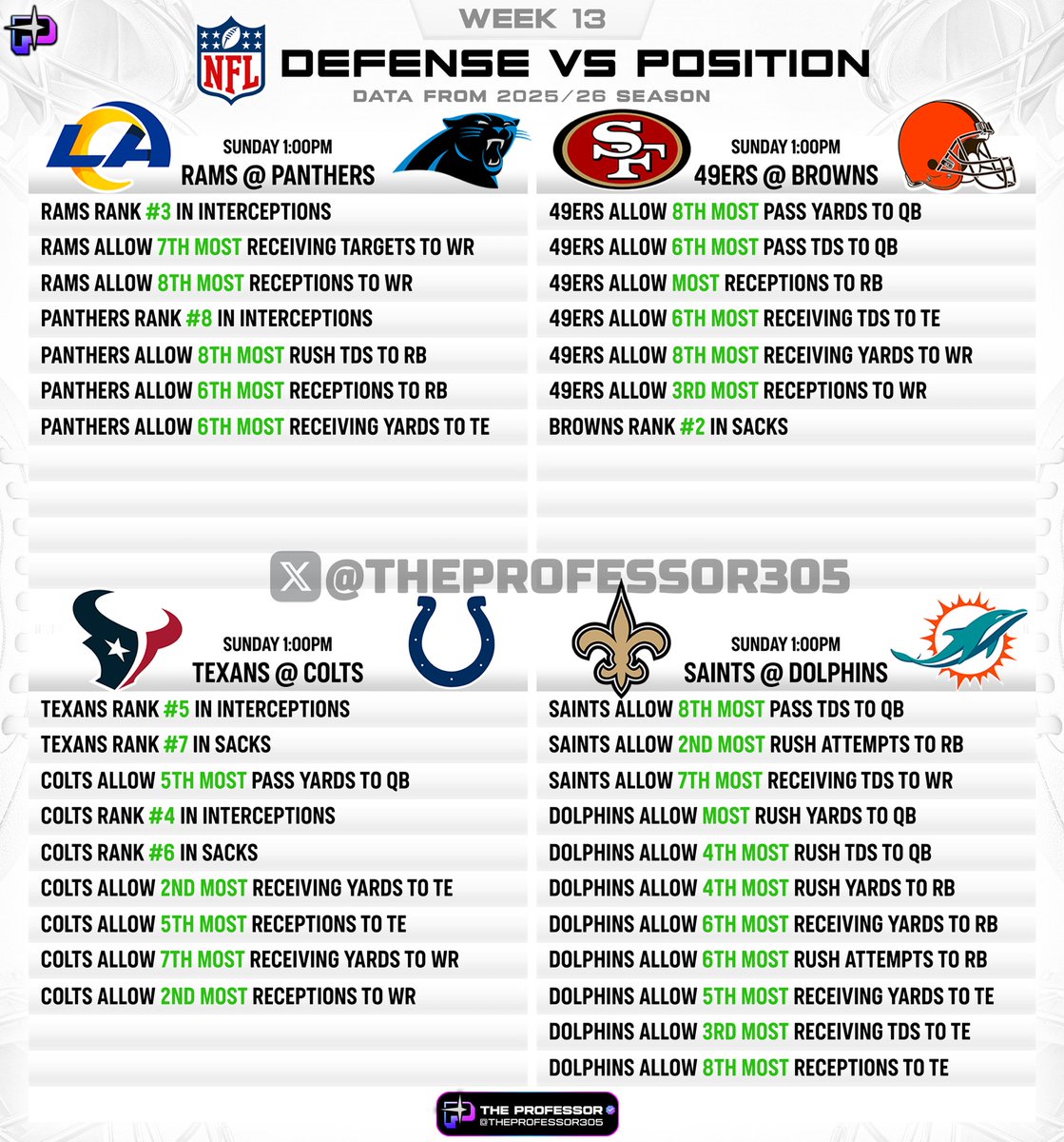 TheProfessor305's tweet image. NFL CHEAT SHEETS – WEEK 13 🏈

Defense vs Position (Using stats from this season)

❤️ if you want these every week