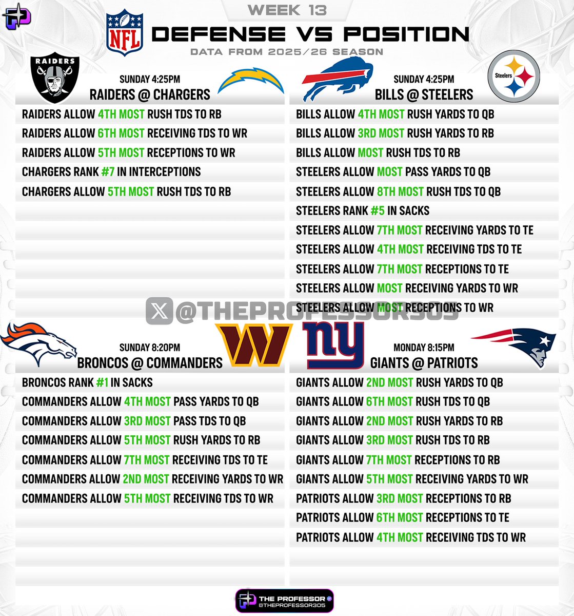 TheProfessor305's tweet image. NFL CHEAT SHEETS – WEEK 13 🏈

Defense vs Position (Using stats from this season)

❤️ if you want these every week