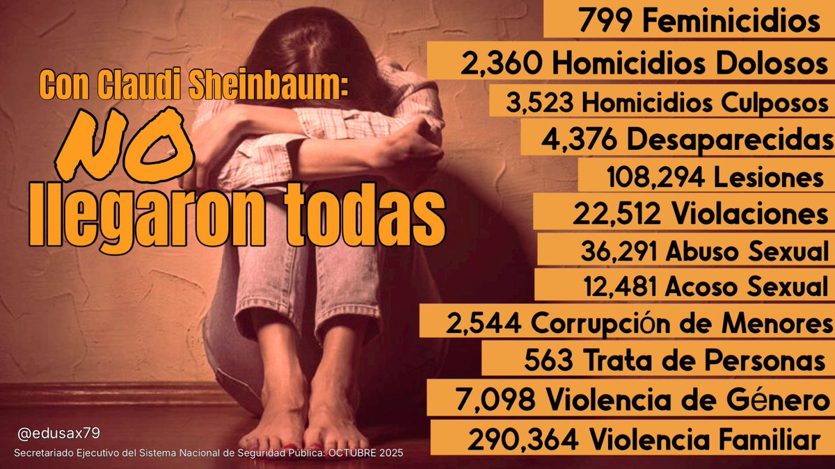 edusax79's tweet image. 🟠 Hoy es el Día Internacional para la Eliminación de la Violencia contra la Mujer y las mujeres viven en un peor México para las mujeres #DíaNaranja 🟠

🚨🚨CON @Claudiashein NO LLEGARON TODAS 🚨🚨

En el actual sexenio, han aumentado 10 de 16 delitos 🆚 MUJERES: