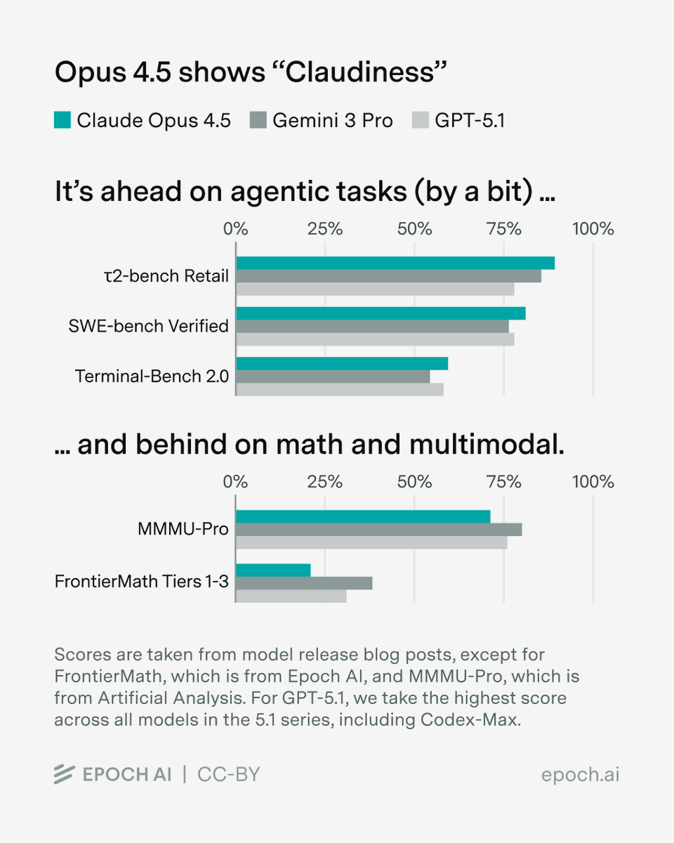 EpochAIResearch's tweet image. How Claudey is Opus 4.5?

We previously described Claudiness as "good at agentic tasks while being weaker at multimodal and math". This pattern remains when comparing Opus 4.5 to other newly-released models, though the gap on agentic coding and tool-calling benchmarks is small.