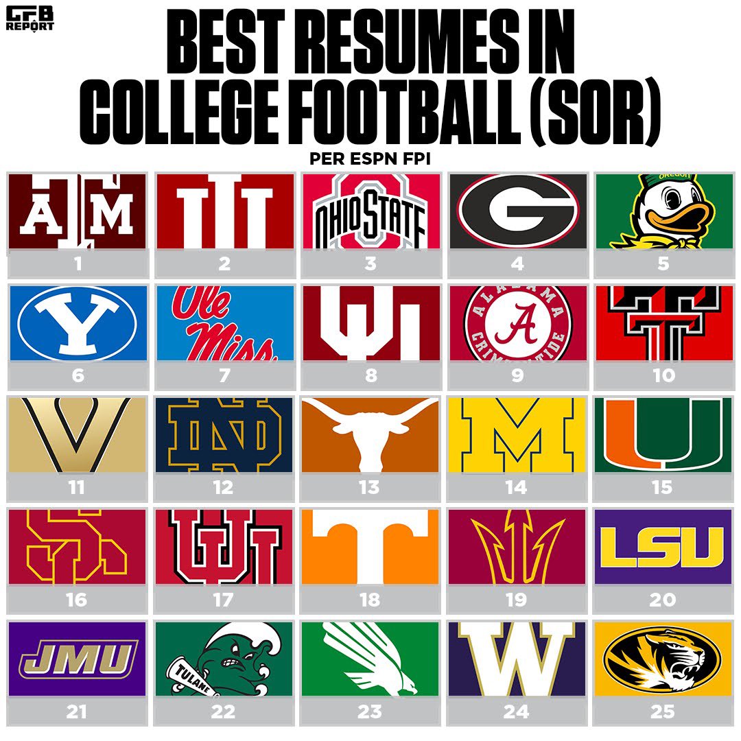 CFBReport's tweet image. Best Resumes in College Football, according to ESPN FPI (SOR) 📊