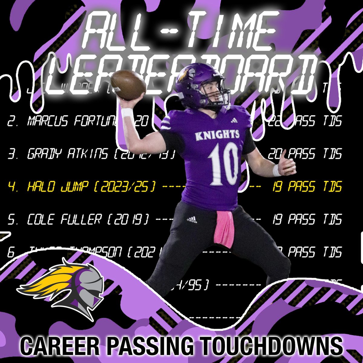 Record Breakers #14 🔥
.
Halo "Jump"ed into 4th on the All-Time Career Passing TDs Leaderboard with 19 — matching Cole Fuller (2019) &amp; Tyler Thompson (2021-23)!
.
#KnightUp⚔️ #YearForTheBooks📚