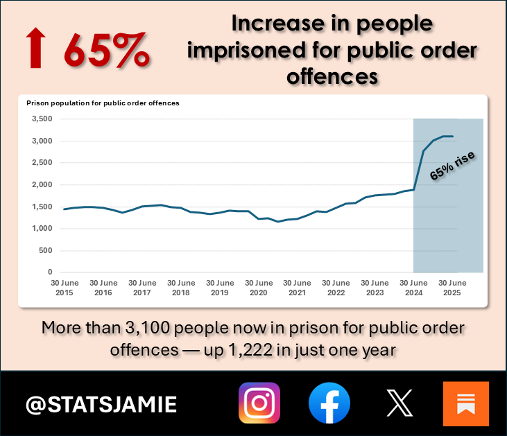 🚨 Public order imprisonments up 65% under Labour.

A Royal Marine was dragged to court over a social media post — jury threw it out in under an hour

Now David Lammy wants to scrap juries for most trials

If a jury weren't there… what do you think the verdict would’ve been?