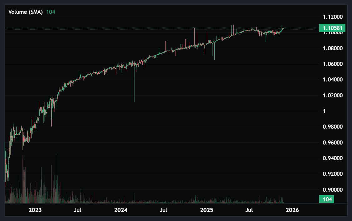 basinwelding's tweet photo. $CBETH this little guy just cruising under the radar. Not big gains but consistently going up out performing $ETH https://t.co/scvioGPgDQ