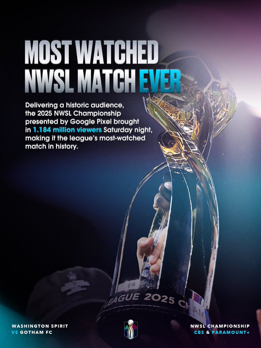 New bar set.

1.184M viewers watched the 2025 NWSL Championship — the most-viewed match in #NWSLHistory. 🤩
