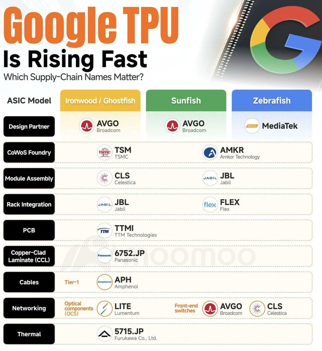 Speculator_io's tweet photo. Google's Key TPU Suppliers

Chips: $AVGO
Cables: $APH
Foundry: $TSM $AMKR
Assembly: $CLS $JBL
Integration: $JBL $FLEX
Networking: $LITE $AVGO $CLS