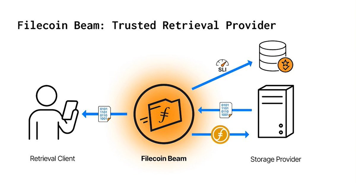 FilecoinTLDR's tweet image. 5/ Retrieval model

After upload, the app exposes a stable URL. 

The format is wallet-based: https://{wallet}.filbeam.io/{CID} on mainnet or the calibration subdomain on testnet. 

Now, a file size has a 254 MiB cap; larger files enter support later this year.