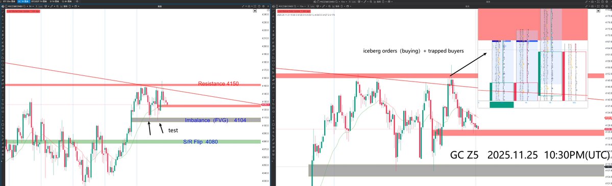 hxalgo_trader's tweet image. 2025.11.25 — Daily Levels &amp;amp; Order Flow Summary
 GC Z5

📊Price Action

Price pulled back into the 4104 FVG and held firmly.
GC has since been rotating between 4150 and 4104, aligning precisely with our expected key range.

💡Order Flow Insights
At 4150, price met resistance…