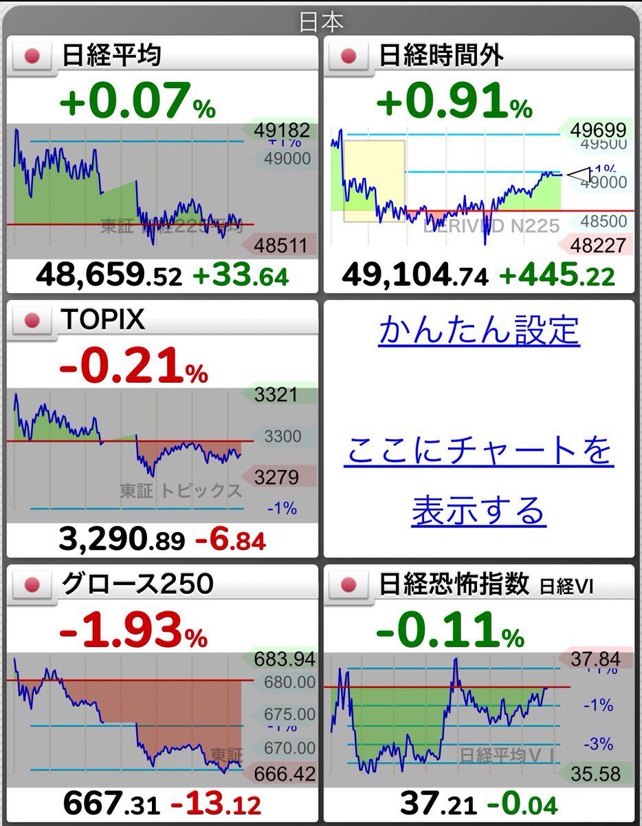 marubatu0401's tweet image. おはまるです😊

朝ごはんはフルーツミックスヨーグルトです！健康的！
米国市場も日経先物もいい感じですね！
ウエストHDが続伸したら利確したいのとLOIVEをナンピンしようか迷ってます！

今日も宜しくお願いします╭( ･ㅂ･)و ̑̑
