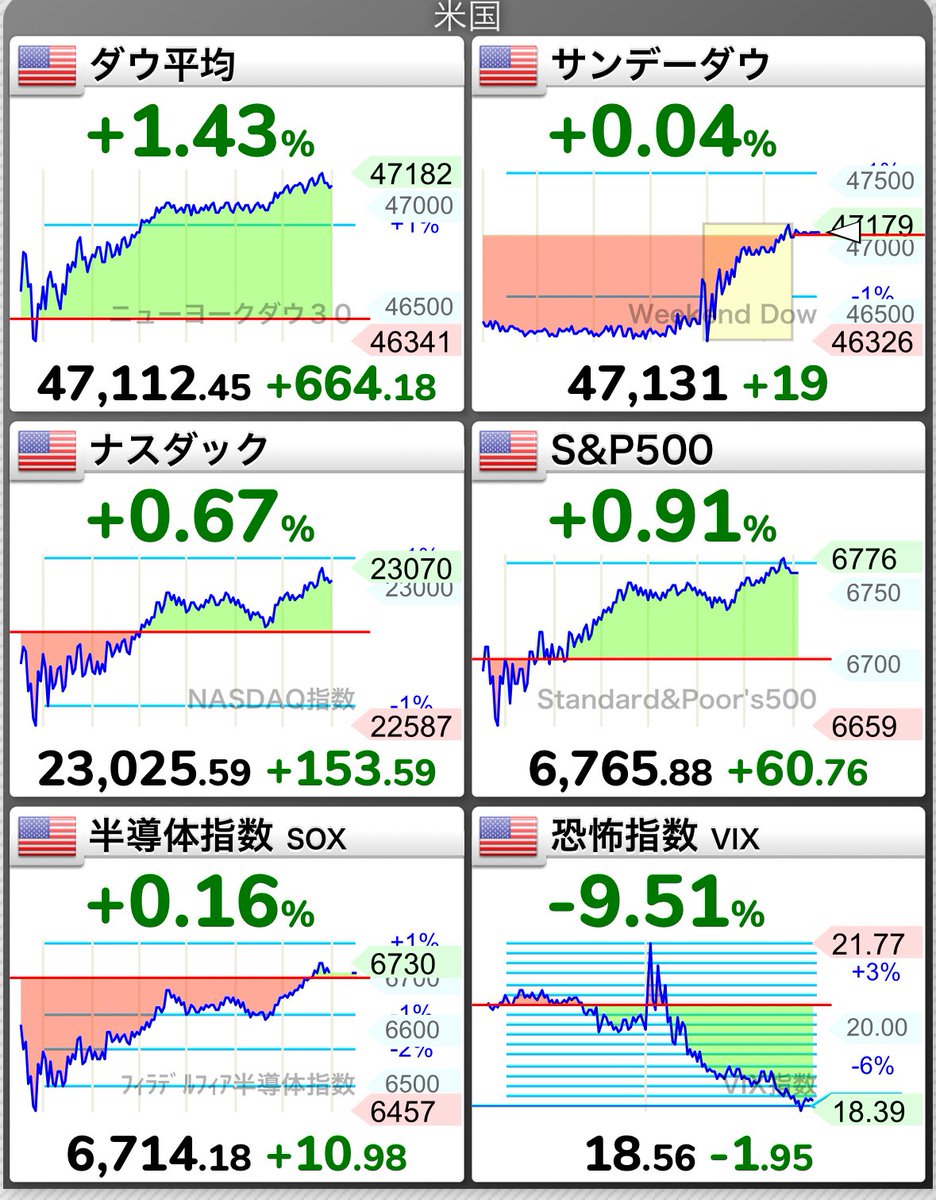 marubatu0401's tweet image. おはまるです😊

朝ごはんはフルーツミックスヨーグルトです！健康的！
米国市場も日経先物もいい感じですね！
ウエストHDが続伸したら利確したいのとLOIVEをナンピンしようか迷ってます！

今日も宜しくお願いします╭( ･ㅂ･)و ̑̑