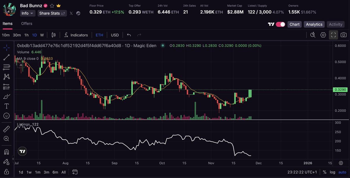 Something’s brewing with <a href="/badbunnz_/">Bad Bunnz</a> 🐰🚀

👉 Low supply + record-low listings
👉 +17% today with growing market attention
👉 Post-mainnet, the Bunnz ecosystem activates → utility, boosts, on-chain perks for holders
👉 Strong builder energy. Many MegaETH projects already use the