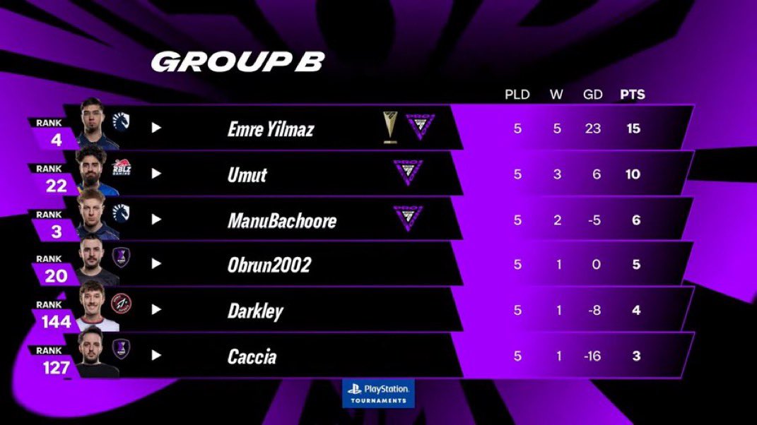 Final da primeira jornada do FC Pro Open .

O Top 3 esta em aberto ! 
Trabalhar para chegar no melhor nível na Matchweek 2 

Obrigado a todos 🙏🏽