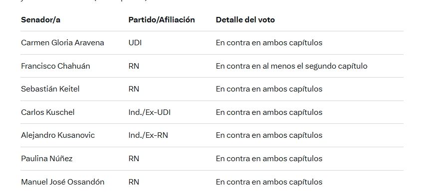 Daniel399492892's tweet image. estos son los senadores de &quot;derecha&quot; que votaron en contra de la acusación constitucional a Diego Pardow  csm