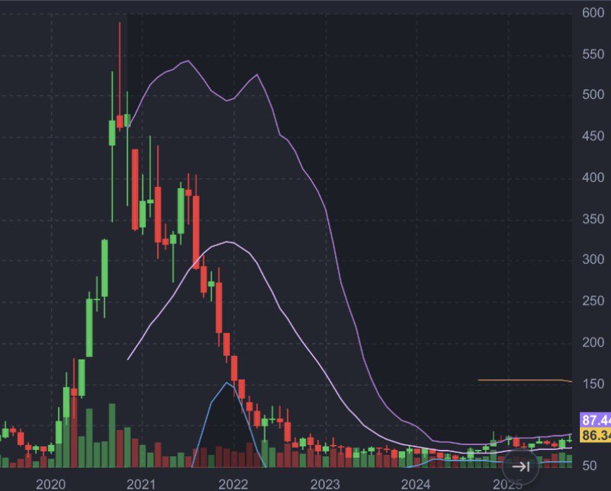 これな🍵 流行りの株が上がってる時は誰もがバリューがだと思ってる💀