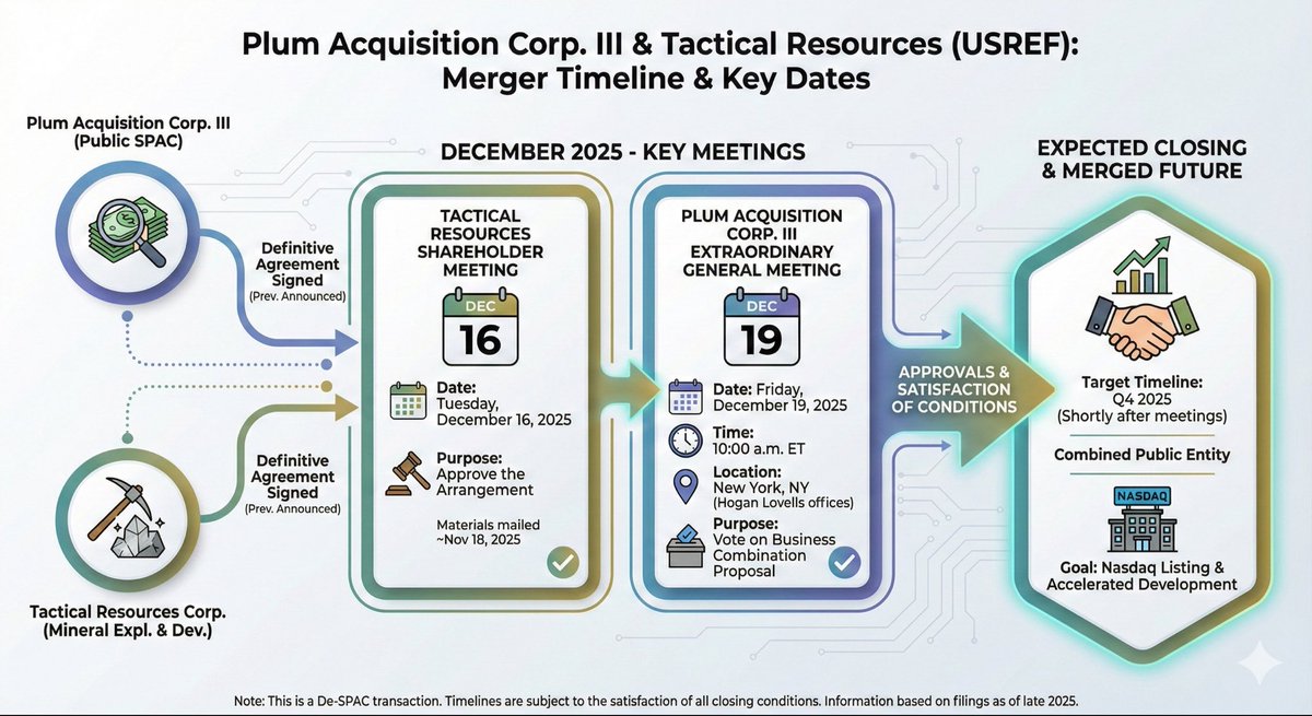 Timeline for the merger of

$USREF
$PLMJF
$TREO

$1000 investment gets you $8,705+ in TREO shares.