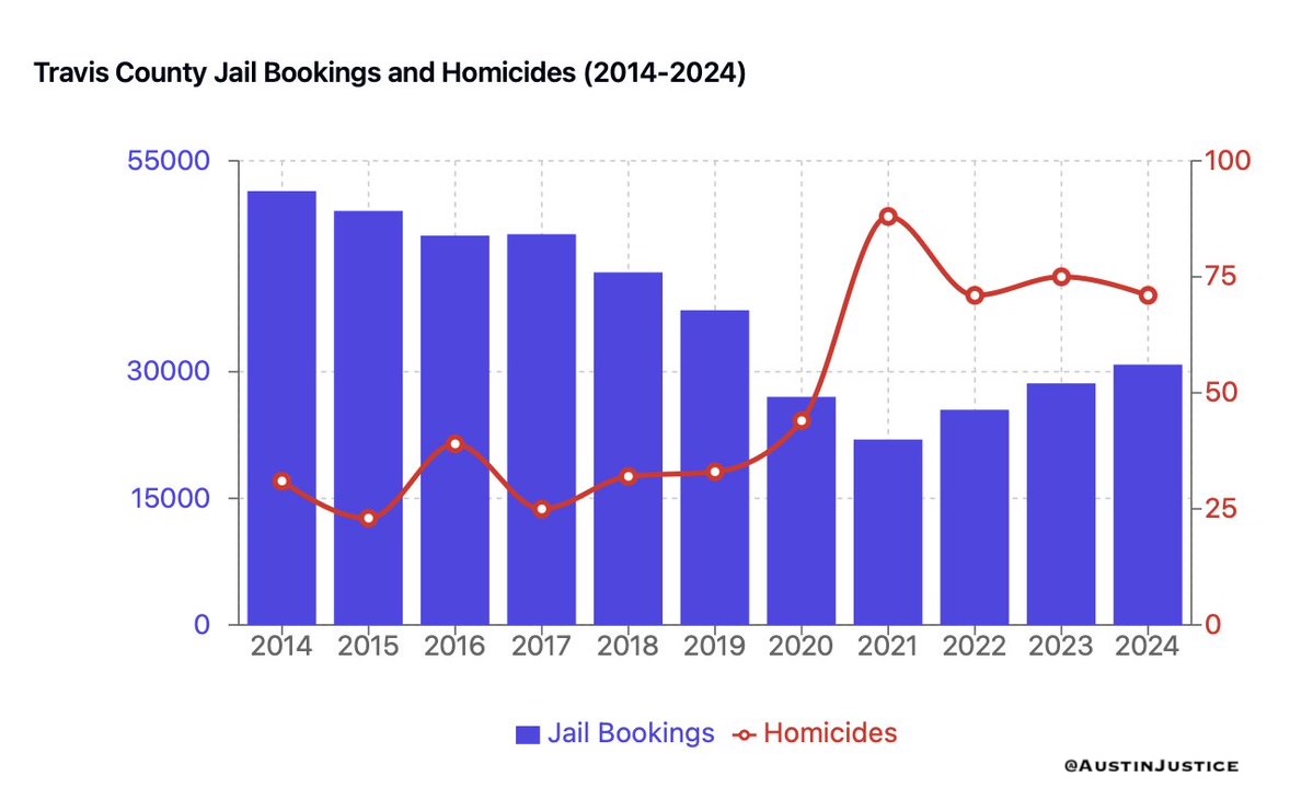 <a href="/elonmusk/">Elon Musk</a> Decarceration in Austin, Texas has been a massive failure.  

Over the last decade, homicides have increased as Travis County jail bookings have fallen by nearly 50% while the county’s population has grown by 20%.  

There is no jail overcrowding. Right now, the jail has a lot of