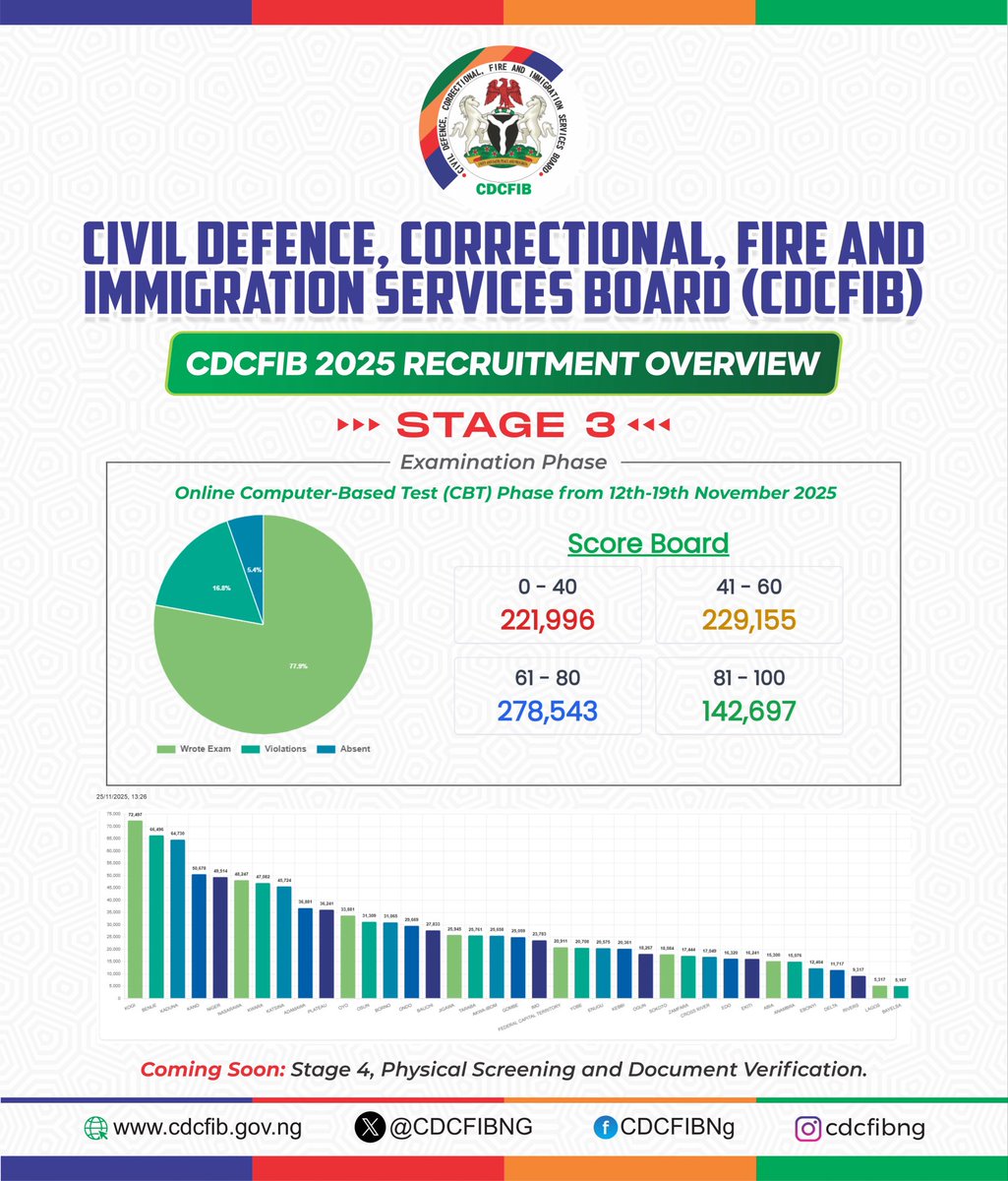 AB_Mallam's tweet photo. CDCFIB 2025 RECRUITMENT EXERCISE OVERVIEW https://t.co/V6Qjl8kZ42
