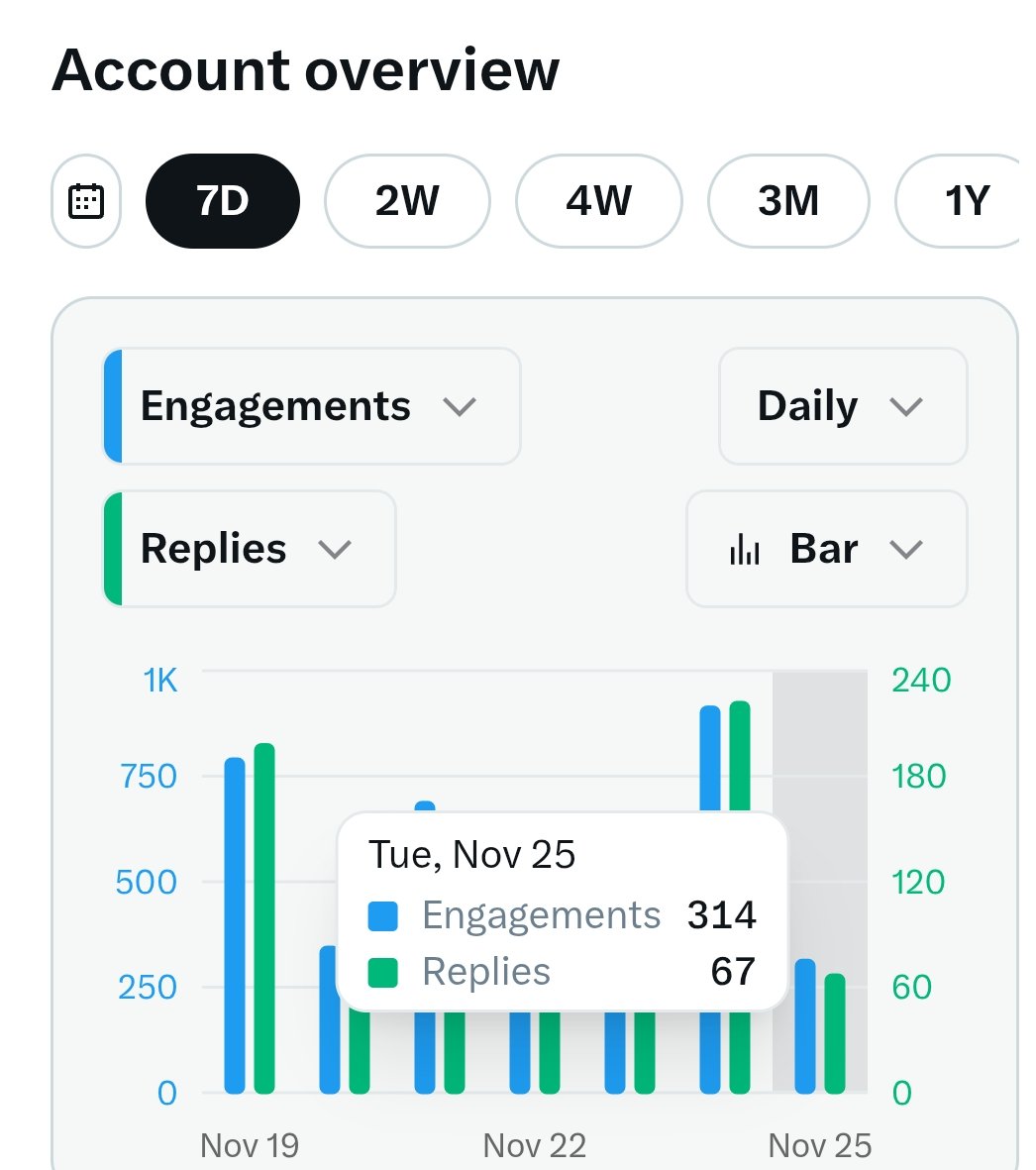 Huge difference in my X analytics from being active vs. inactive! 📉
​➡️ Yesterday: Engaged all day, high visibility.
➡️ Today: Barely online (manager visit), zero recognition.
​Proof that for small accounts, the algorithm is a myth—you need pure activity to be seen.