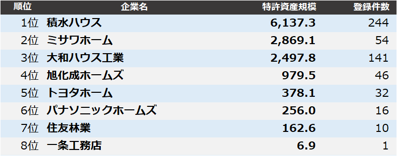patentresult's tweet photo. 【ハウスメーカー】#特許資産規模ランキング2025 「ハウスメーカー」業界は、1位 #積水ハウス、2位 #ミサワホーム、3位 #大和ハウス工業 となりました。詳細はこちらから→https://t.co/IGFq2gsmXf https://t.co/4He5P2ybmQ