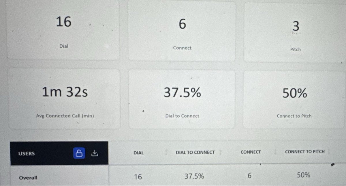 Jackyearth092's tweet image. Imagine being an sdr and making 16 dials per day and being done. 

Lol 

This is gonna blow tf up